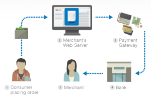 E Commerce Website Process